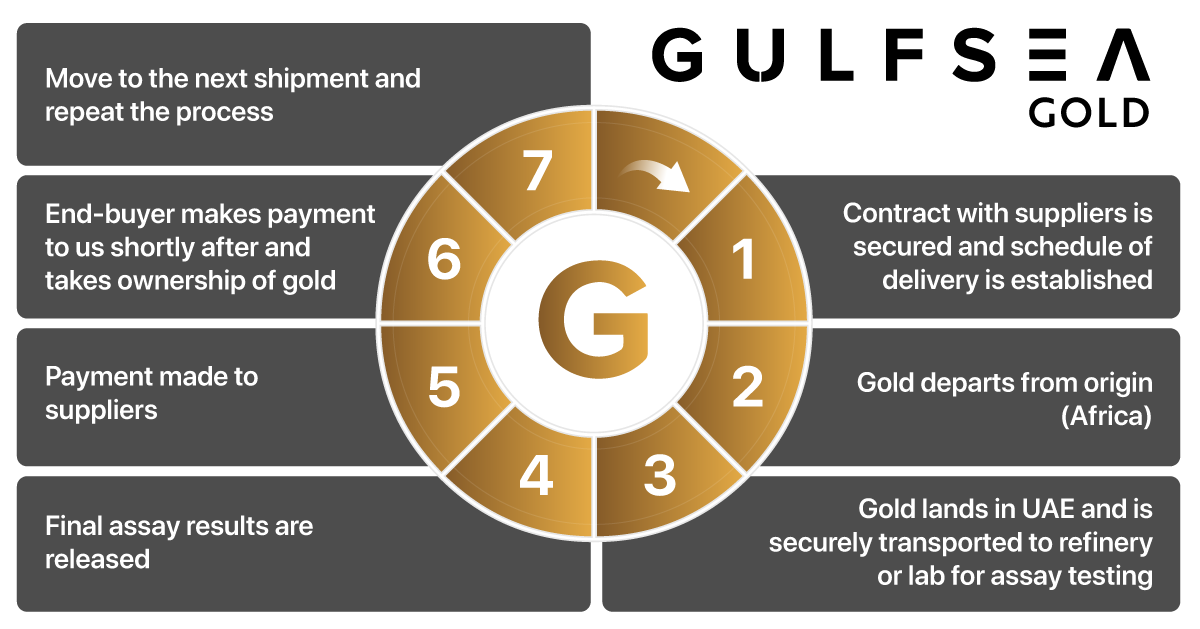 Gulf Sea Gold Investment Model